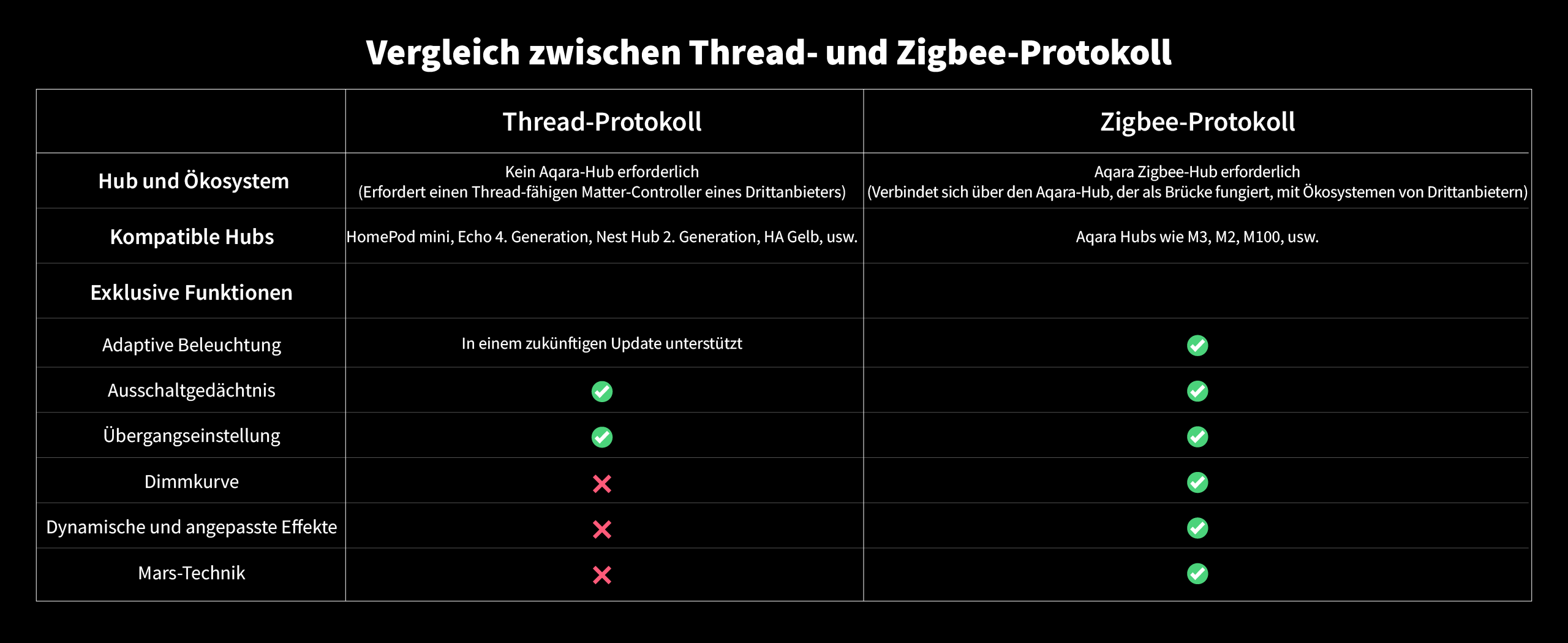 Thread vs. Zigbee protocol comparison