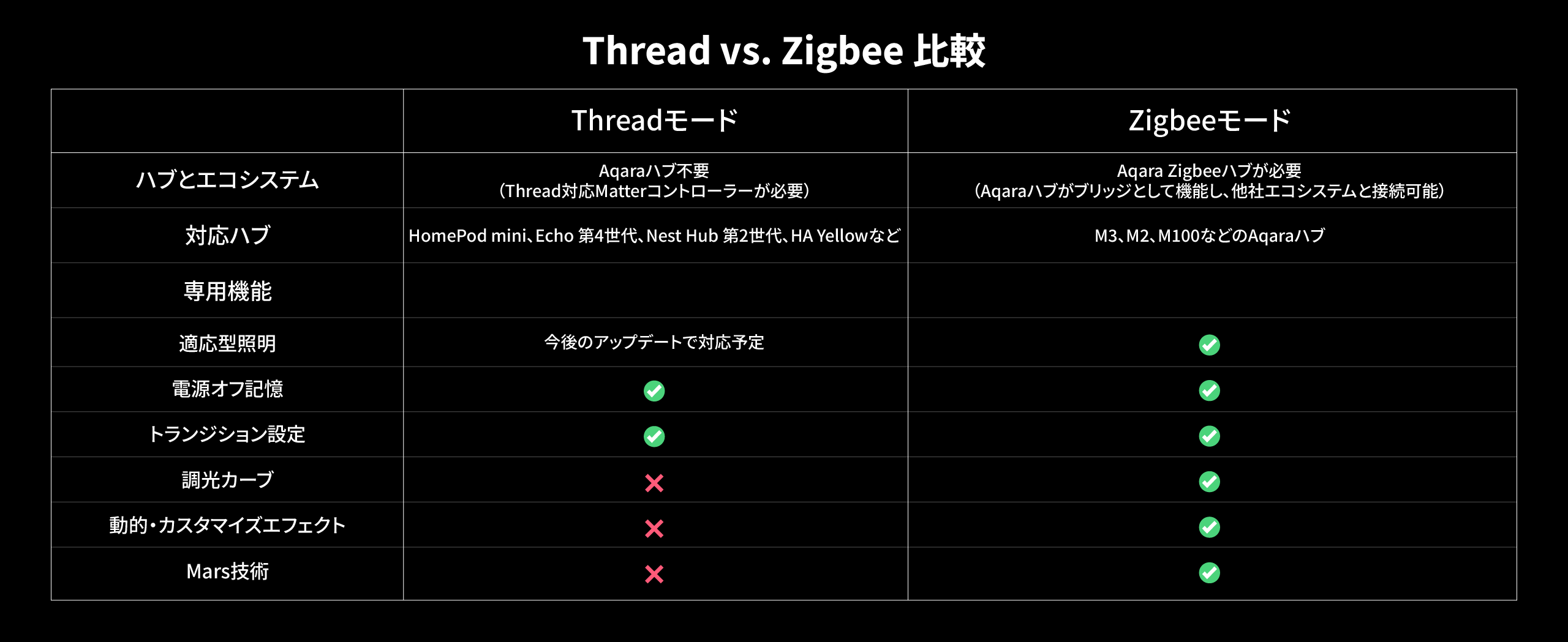 Thread vs. Zigbee protocol comparison