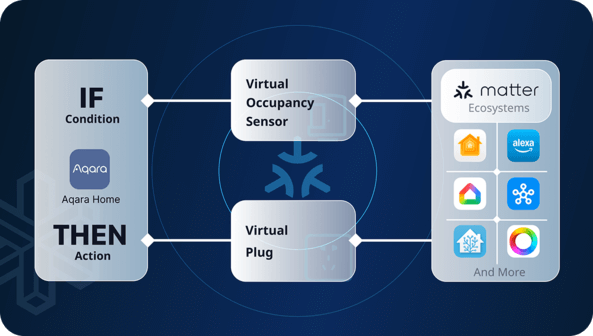 Advanced Matter Bridging