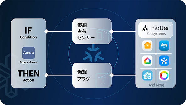 高度なMatterブリッジ機能