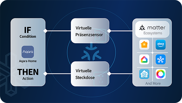 Fortschrittliche Matter Bridging